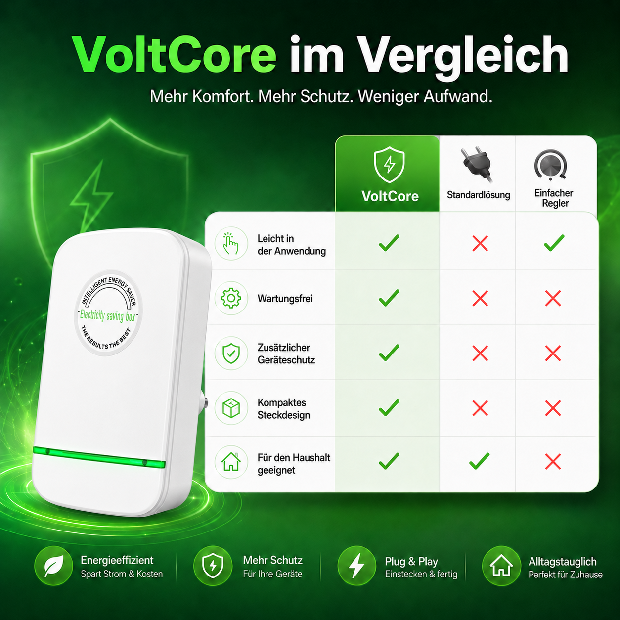 VoltCore™ Energiespargerät Steckdose Stromspargerät Überspannungsschutz für Haus